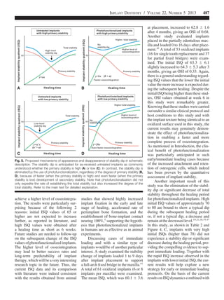 achieve a higher level of osseointegra-
tion. The results were particularly sur-
prising because of the following 2
reasons: initial ISQ values of 65 or
higher are not expected to increase
further, as reported in literature, and
high ISQ values were obtained after
a healing time as short as 6 weeks.
Future studies are needed to follow-up
on the subsequent change of the ISQ
values of photofunctionalized implants.
The higher level of osseointegration
may lead to better success rates and
long-term predictability of implant
therapy, which will be a very interesting
research topic in the future. Thus, the
current ISQ data and its comparison
with literature were indeed consistent
with the results obtained from animal
studies that showed highly increased
implant ﬁxation in the early and late
stage of healing, accelerated rate of
periimplant bone formation, and the
establishment of bone-implant contact
nearing 100%,5
supporting the hypoth-
esis that photofunctionalized implants
in humans are as effective as in animal
experiments.
Discussing cases of immediate
loading and with a similar type of
implants would be of another particular
interest. A study examined the stability
change of implants loaded 1 to 9 days
after implant placement to support
a full-arch ﬁxed bridge in the maxilla.41
A total of 61 oxidized implants (6 or 8
implants per maxilla) were examined.
The mean ISQ, which was 60.1 6 3.6
at placement, increased to 62.8 6 1.6
after 4 months, giving an OSI of 0.68.
Another study evaluated implants
placed in the partially edentulous max-
illa and loaded 0 to 16 days after place-
ment.42
A total of 53 oxidized implants
(16 for single tooth replacement and 37
for partial ﬁxed bridges) were exam-
ined. The initial ISQ of 63.3 6 6.1
slightly increased to 64.3 6 5.3 after 3
months, giving an OSI of 0.33. Again,
there is a general understanding regard-
ing ISQ values that the lower the initial
value the more increase is expected dur-
ing the subsequent healing. Despite the
initial ISQ being higher than these stud-
ies, OSI values obtained at week 6 in
this study were remarkably greater.
Knowing that these studies were carried
out under a similar clinical protocol and
host conditions to this study and with
the implant texture being identical to an
oxidized surface used in this study, the
current results may genuinely demon-
strate the effect of photofunctionaliza-
tion in enabling a faster and more
complete process of osseointegration.
As mentioned in Introduction, the clin-
ical beneﬁt of photofunctionalization
was particularly anticipated in such
early/immediate loading cases because
of the increased attachment and reten-
tion of osteogenic cells, which indeed
has been proven by the quantitative
assessment of implant stability.
Another important result of this
study was the elimination of the stabil-
ity dip or signiﬁcant decrease of total
stability throughout the healing period
for photofunctionalized implants. High
initial ISQ values of approximately 70
to 80 are bound to show a typical dip
during the subsequent healing period
or, if not a typical dip, a decrease and
remain at the decreased level.19,21,26,35,47
In this study, as shown in Table 2 and
Figure 4, C, implants with very high
initial ISQs (higher than 78) did not
experience a stability dip or signiﬁcant
decrease during the healing period, pro-
viding the compelling evidence to sup-
port immediate loading. Together with
the rapid ISQ increase observed in the
implants with lower initial ISQ, the cur-
rent results will help explore a new
strategy for early or immediate loading
protocols. On the basis of the current
results on ISQ dynamics combined with
Fig. 5. Proposed mechanisms of appearance and disappearance of stability dip in schematic
description. The stability dip is anticipated for as-received untreated implants as commonly
understood whether the primary stability is high (A) or low (C). In contrast, the stability dip is
eliminated by the use of photofunctionalization, regardless of the degree of primary stability (B,
D), because of faster (when the primary stability is high) and even faster (when the primary
stability is low) development of secondary stability. Note that photofunctionalization did not
only expedite the rate of establishing the total stability but also increased the degree of the
total stability. Refer to the main text for detailed explanation.
IMPLANT DENTISTRY / VOLUME 22, NUMBER 5 2013 487
 