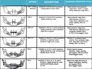 OPTION DESCRIPTION REMOVABLE PROSTHESIS TYPE 5
 