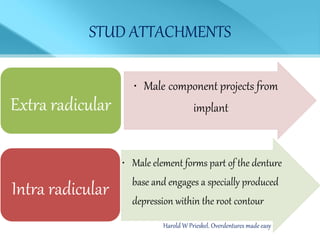 • Male component projects from
implant
Intra radicular
• Male element forms part of the denture
base and engages a specially produced
depression within the root contour
Extra radicular
STUD ATTACHMENTS
Harold W Prieskel. Overdentures made easy
 