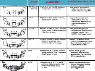 OPTION DESCRIPTION REMOVABLE PROSTHESIS TYPE 5
 