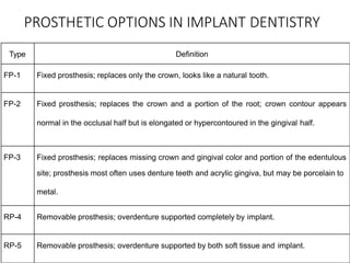 PROSTHETIC OPTIONS IN IMPLANT DENTISTRY
Type Definition
FP-1 Fixed prosthesis; replaces only the crown, looks like a natural tooth.
FP-2 Fixed prosthesis; replaces the crown and a portion of the root; crown contour appears
normal in the occlusal half but is elongated or hypercontoured in the gingival half.
FP-3 Fixed prosthesis; replaces missing crown and gingival color and portion of the edentulous
site; prosthesis most often uses denture teeth and acrylic gingiva, but may be porcelain to
metal.
RP-4 Removable prosthesis; overdenture supported completely by implant.
RP-5 Removable prosthesis; overdenture supported by both soft tissue and implant.
 