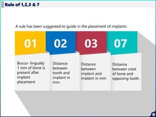 10
Rule of 1,2,3 & 7
07
03
02
01
A rule has been suggested to guide in the placement of implants:
Bucco- lingually
1 mm of bone is
present after
implant
placement
Distance
between
tooth and
implant in
mm.
Distance
between
implant and
implant in mm
Distance
between crest
of bone and
opposing tooth.
 