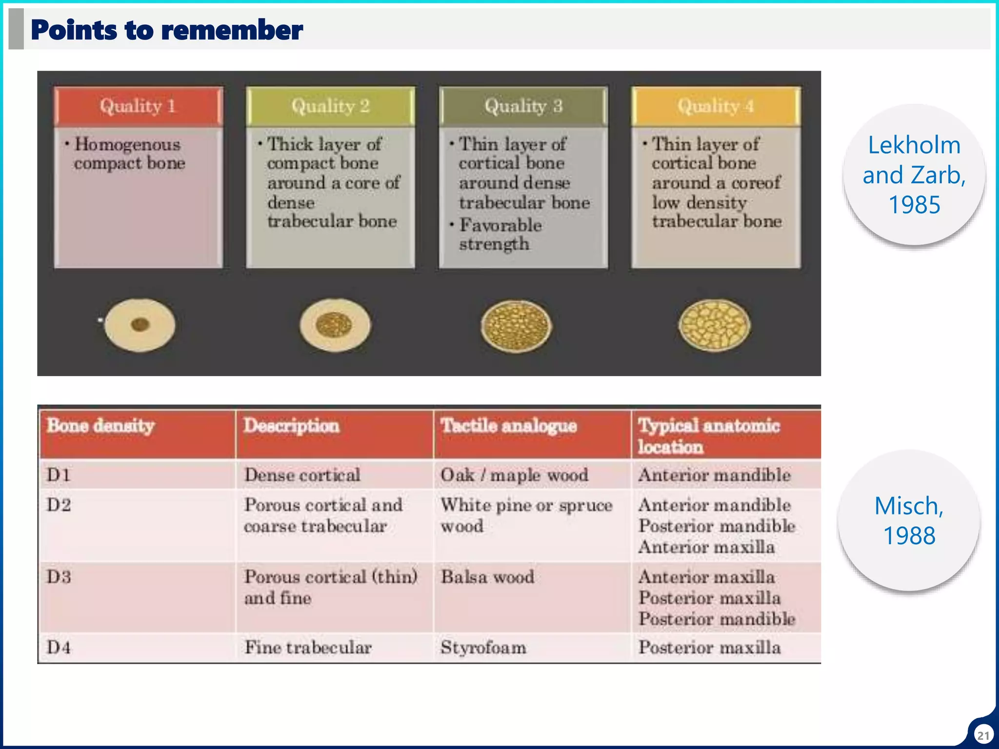 21
Points to remember
Lekholm
and Zarb,
1985
Misch,
1988
 