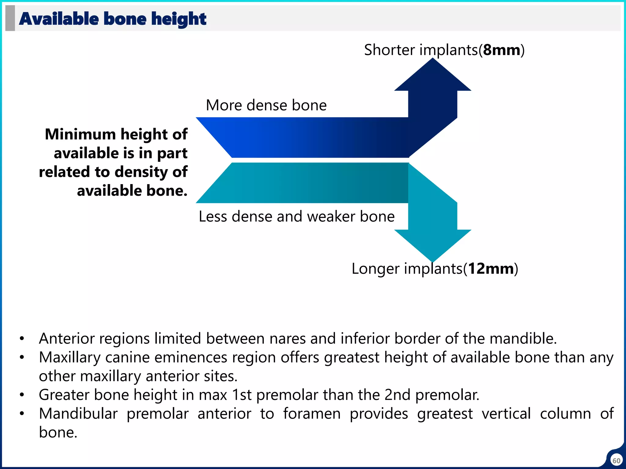 60
Available bone height
Minimum height of
available is in part
related to density of
available bone.
More dense bone
Less dense and weaker bone
Shorter implants(8mm)
Longer implants(12mm)
• Anterior regions limited between nares and inferior border of the mandible.
• Maxillary canine eminences region offers greatest height of available bone than any
other maxillary anterior sites.
• Greater bone height in max 1st premolar than the 2nd premolar.
• Mandibular premolar anterior to foramen provides greatest vertical column of
bone.
 