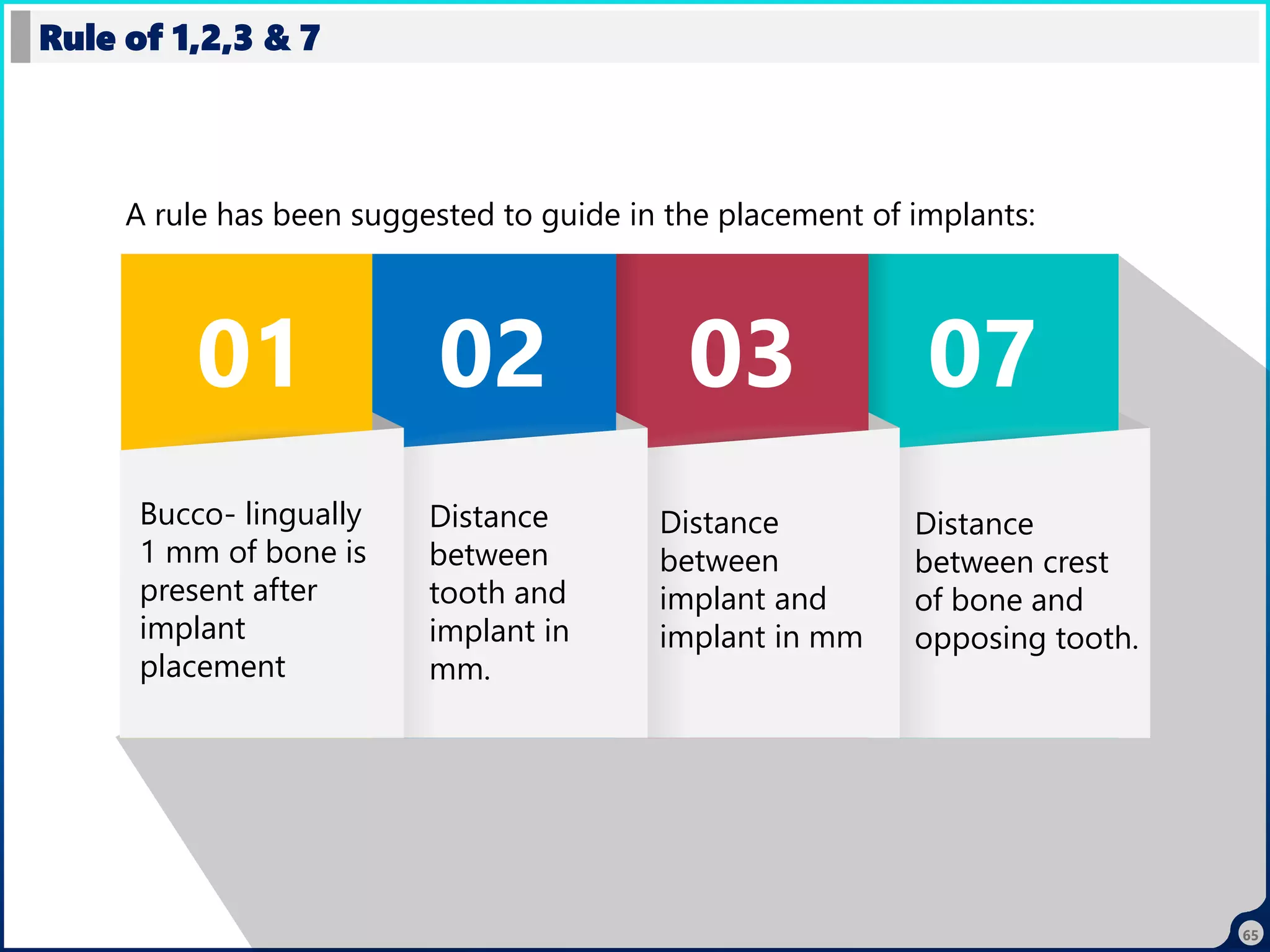 65
Rule of 1,2,3 & 7
07
03
02
01
A rule has been suggested to guide in the placement of implants:
Bucco- lingually
1 mm of bone is
present after
implant
placement
Distance
between
tooth and
implant in
mm.
Distance
between
implant and
implant in mm
Distance
between crest
of bone and
opposing tooth.
 