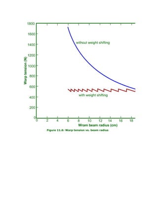 Figure 11.6: Warp tension vs. beam radius
 