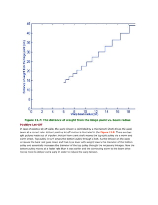 Figure 11.7: The distance of weight from the hinge point vs. beam radius
Positive Let-Off
In case of positive let-off warp, the warp tension is controlled by a mechanism which drives the warp
beam at a correct rate. A Hunt positive let-off motion is ilustrated in the Figure 11.8. There are two
split pullyes made out of V-pulley. Motion from crank shaft moves the top split pulley via a worm and
worm wheel. Top pulley in turn drives the bottom pulley through a belt. As the tension on the warp
increases the back rest goes down and theL-type lever with weight lowers the diameter of the bottom
pulley and essentially increases the diameter of the top pulley through the necessary linkages. Now the
bottom pulley moves at a faster rate than it was earlier and the connecting worm to the beam drive
moves more to deliver extra warp in order to reduce the warp tension.
 