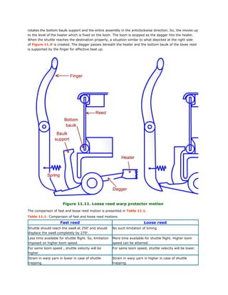 rotates the bottom baulk support and the entire assembly in the anticlockwise direction. So, the moves up
to the level of the heater which is fixed on the loom. The loom is stopped as the dagger hits the heater.
When the shuttle reaches the destination properly, a situation similar to what depicted at the right side
of Figure 11.# is created. The dagger passes beneath the heater and the bottom baulk of the loose reed
is supported by the finger for effective beat up.
Figure 11.11. Loose reed warp protector motion
The comparison of fast and loose reed motion is presented in Table 11.1.
Table 11.1: Comparison of fast and loose reed motions
Fast reed Loose reed
Shuttle should reach the swell at 2500
and should
displace the swell completely by 2700
.
No such limitation of timing.
Less time available for shuttle flight. So, limitation
imposed on higher loom speed.
More time available for shuttle flight. Higher loom
speed can be attained.
For same loom speed , shuttle velocity will be
higher.
For same loom speed, shuttle velocity will be lower.
Strain in warp yarn in lower in case of shuttle
trapping.
Strain in warp yarn in higher in case of shuttle
trapping.
 
