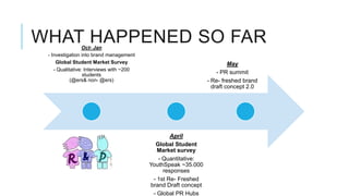 WHAT HAPPENED SO FAR
                  Oct- Jan
 - Investigation into brand management
     Global Student Market Survey                                        May
    - Qualitative: Interviews with ~200
                  students                                          - PR summit
            (@ers& non- @ers)                                   - Re- freshed brand
                                                                  draft concept 2.0




                                                  April
                                            Global Student
                                             Market survey
                                             - Quantitative:
                                          YouthSpeak ~35.000
                                               responses
                                           - 1st Re- Freshed
                                          brand Draft concept
                                           - Global PR Hubs
 