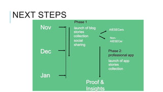 NEXT STEPS
             Phase 1
     Nov     launch of blog    AIESECers
             stories
             collection        Non-
             social            AIESECer
             sharing

     Dec                       Phase 2:
                               professional app
                               launch of app
                               stories
                               collection

     Jan
                    Proof &
                    Insights
 
