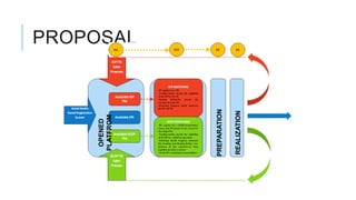 OPENED
 PLATFROM
              PROPOSAL




PREPARATION

REALIZATION
 