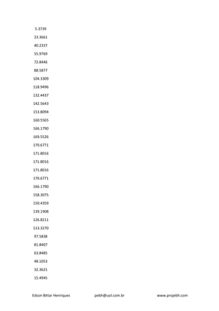Edson Bittar Henriques pebh@uol.com.br www.projebh.com
5.3739
23.3661
40.2337
55.9769
72.8446
88.5877
104.3309
118.9496
132.4437
142.5643
153.8094
160.5565
166.1790
169.5526
170.6771
171.8016
171.8016
171.8016
170.6771
166.1790
158.3075
150.4359
139.1908
126.8211
113.3270
97.5838
81.8407
63.8485
48.1053
32.3621
15.4945
 