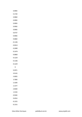 Edson Bittar Henriques pebh@uol.com.br www.projebh.com
0.0983
0.1720
0.0860
0.0983
0.0983
0.0983
0.0983
0.0737
0.0983
0.0860
-0.1106
-0.0614
-0.2089
-0.1474
-0.0860
-0.1229
-0.1106
-0.1229
0
0.3071
4.9143
5.0003
3.7840
2.5309
2.1377
2.0640
1.5234
0.9583
0.4914
-0.1351
-0.1351
 