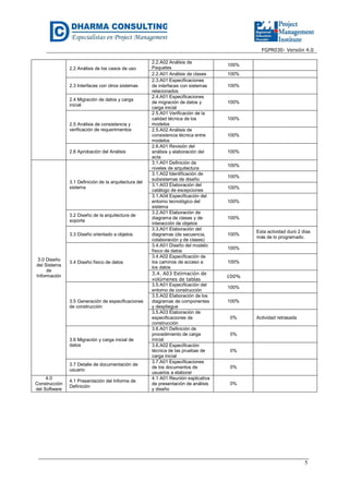 FGPR030- Versión 4.0

2.2 Análisis de los casos de uso

2.3 Interfaces con otros sistemas
2.4 Migración de datos y carga
inicial

2.5 Análisis de consistencia y
verificación de requerimientos

2.6 Aprobación del Análisis

3.1 Definición de la arquitectura del
sistema

3.2 Diseño de la arquitectura de
soporte
3.3 Diseño orientado a objetos

3.0 Diseño
del Sistema
de
Información

3.4 Diseño físico de datos

3.5 Generación de especificaciones
de construcción

3.6 Migración y carga inicial de
datos

3.7 Detalle de documentación de
usuario
4.0
Construcción
del Software

4.1 Presentación del Informe de
Definición

2.2.A02 Análisis de
Paquetes
2.2.A01 Análisis de clases
2.3.A01 Especificaciones
de interfaces con sistemas
relacionados
2.4.A01 Especificaciones
de migración de datos y
carga inicial
2.5.A01 Verificación de la
calidad técnica de los
modelos
2.5.A02 Análisis de
consistencia técnica entre
modelos
2.6.A01 Revisión del
análisis y elaboración del
acta
3.1.A01 Definición de
niveles de arquitectura
3.1.A02 Identificación de
subsistemas de diseño
3.1.A03 Elaboración del
catálogo de excepciones
3.1.A04 Especificación del
entorno tecnológico del
sistema
3.2.A01 Elaboración de
diagrama de clases y de
interacción de objetos
3.3.A01 Elaboración del
diagramas (de secuencia,
colaboración y de clases)
3.4.A01 Diseño del modelo
físico de datos
3.4.A02 Especificación de
los caminos de acceso a
los datos
3.4. A03 Estimación de
volúmenes de tablas
3.5.A01 Especificación del
entorno de construcción
3.5.A02 Elaboración de los
diagramas de componentes
y despliegue
3.5.A03 Elaboración de
especificaciones de
construcción
3.6.A01 Definición de
procedimiento de carga
inicial
3.6.A02 Especificación
técnica de las pruebas de
carga inicial
3.7.A01 Especificaciones
de los documentos de
usuarios a elaborar
4.1 A01 Reunión explicativa
de presentación de análisis
y diseño

100%
100%
100%

100%

100%

100%

100%
100%
100%
100%
100%

100%

100%

Esta actividad duró 2 días
más de lo programado.

100%
100%
100%
100%
100%

0%

Actividad retrasada

0%

0%

0%

0%

5

 