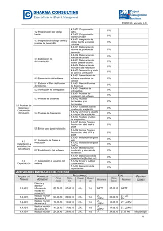 FGPR030- Versión 4.0

4.2 Programación del código
fuente
4.3 Integración de código fuente y
pruebas de desarrollo

4.4 Elaboración de
documentación

4.5 Presentación del software
5.1 Elaborar el Plan de Pruebas
de Sistemas
5.2 Verificación de entregables

5.3 Pruebas de Sistemas
5.0 Pruebas de
Sistemas y
Conformidad
de Usuario

5.4 Pruebas de Aceptación

5.5 Enviar pase para instalación

6.0
Implantación y
estabilización
del software

7.0
Capacitación

6.1 Instalación de Pases a
Producción

6.2 Estabilización del software

7.1 Capacitación a usuarios del
sistema

4.2.A01 Programación
J2EE
4.2.A02 Programación
cliente/servidor
4.3 A01 Integración de
código fuente y pruebas
unitarias
4.4 A01 Elaboración de
informe de pruebas de
desarrollo
4.4 A02 Elaboración del
manual de usuario
4.4 A03 Elaboración del
tutorial para el usuario
4.4 A04 Elaboración del
instructivo de instalación
4.4 A05 Generación y envío
de pases a producción
4.5 A01 Presentación del
software a analistas de
calidad
5.1.A01 Plan de Pruebas
de Sistemas
5.3.A01 Checklist de
entregables
5.3.A01 Pruebas de
instalación del software
5.3.A02 Pruebas
funcionales y no
funcionales
5.4.A01 Elaborar plan de
pruebas de aceptación
5.4.A02 Convocar a usuario
a pruebas de aceptación
5.4.A03 Realizar pruebas
de aceptación
5.5.A01 Derivar Pases a
Producción Mod. Web a
DOIT
5.5.A02 Derivar Pases a
Producción Mod. VFP a
DOIT
6.1.A01 Instalación de pase
web
6.1.A02 Instalación de pase
FoxPro
6.2.A01 Monitoreo post
instalación y atención de
incidencias
7.1.A01 Elaboración de la
presentación (Archivo ppt)
7.1.A02 Enviar o publicar
convocatoria
7.1.A03 Ejecución de la
capacitación

0%
0%
0%

0%
0%
0%
0%
0%
0%
0%
0%
0%
0%
0%
0%
0%
0%

0%
0%
0%
0%
0%
0%
0%

ACTIVIDADES INICIADAS EN EL PERIODO
PAQUETE DE
TRABAJO

1.3 A01

1.4 A01
1.4 A01
1.4 A01
1.4 A01

NOMBRE DE
ACTIVIDAD
Elaborar y
distribuir
informes de
estado del
proyecto 3
Realizar reunión
de avance 8
Realizar reunión
de avance 9
Realizar reunión
de avance 10
Realizar reunión

PROGRAMADO

REAL

FECHA
INICIO

FECHA
FIN

TRABAJ

DURACI

O

ÓN

07.06.10

07.06.10

4 h.

1 d.

03.06.10

03.06.10

2 h.

1 d.

10.06.10

10.06.10

2 h.

1 d.

17.06.10

17.06.10

2 h.

1 d.

24.06.10

24.06.10

2 h.

1 d.

RECURSOS

INETP

LT,
LU,PM
LT,
LU,PM
LT,
LU,PM
LT,

FECHA
INICIO

RECURSOS

07.06.10

LT, LU,
PM

10.06.10

LT, LU,PM

17.06.10

LT, LU,PM

24.06.10

LT,U, PM

CIONES

INETP

03.06.10

OBSERVA

No participó

6

 