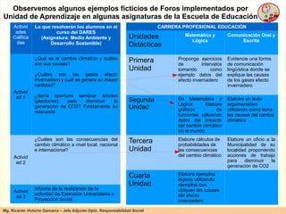 CARRERA PROFESIONAL EDUCACIÓN Unidades Didácticas Matemática y Lógica Comunicación Oral y Escrita Primera Unidad Proponga ejercicios de intervalos tomando como ejemplo datos del efecto invernadero Evidencie una forma de comunicación lingüística donde se explique las causas de los gases efecto invernadero Segunda Unidad En Matemática y Lógica: Elabore gráficos de funciones utilizando datos del impacto del cambio climático en el mundo. Elabore un texto argumentativo utilizando como tema las causas del cambio climático Tercera Unidad Elabore cálculos de probabilidades de las consecuencias del cambio climático  Elabore un oficio a la Municipalidad de su localidad proponiendo acciones de trabajo para disminuir la generación de CO2 Cuarta Unidad Elabore ejemplos lógicos utilizando ejemplos que ubiquen las causas del efecto invernadero Actividades Calificadas Lo que resolverán los alumnos en el curso del DARES (Asignatura: Medio Ambiente y Desarrollo Sostenible) Actividad 1 ¿Qué es el cambio climático y cuáles son sus causas? ¿Cuáles son los gases efecto invernadero y cuál se genera en mayor cantidad? ¿Sería oportuno sembrar árboles (plantones) para disminuir la generación de CO2? Fundamente su respuesta Actividad 2 ¿ Cuáles  son las consecuencias del cambio climático a nivel local, nacional e internacional? Actividad 3 Informe de la realización de la actividad de Extensión Universitaria o Proyección Social Observemos algunos ejemplos ficticios de Foros implementados por Unidad de Aprendizaje en algunas asignaturas de la Escuela de Educación 