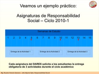 Semanas de Estudio 1 2 3 4 5 6 7 8 9 10 11 12 13 14 15 Veamos un ejemplo práctico: Asignaturas de Responsabilidad Social – Ciclo 2010-1 Entrega de la Actividad 1 Entrega de la Actividad 2 Entrega de la Actividad 3 Cada asignatura del DARES solicita a los estudiantes la entrega obligatoria de 3 actividades durante el ciclo académico 