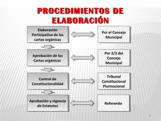 PROCEDIMIENTOS DEPROCEDIMIENTOS DE
ELABORACIÓNELABORACIÓN
Elaboración
Participativa de las
cartas orgánicas
Elaboración
Participativa de las
cartas orgánicas
Aprobación de las
Cartas orgánicas
Aprobación de las
Cartas orgánicas
Control de
Constitucionalidad
Control de
Constitucionalidad
Aprobación y vigencia
de Estatutos
Aprobación y vigencia
de Estatutos
Por el Concejo
Municipal
Por el Concejo
Municipal
Por 2/3 del
Concejo
Municipal
Por 2/3 del
Concejo
Municipal
ReferendoReferendo
Tribunal
Constitucional
Plurinacional
Tribunal
Constitucional
Plurinacional
14
 
