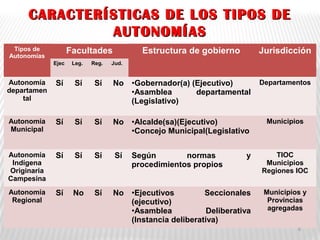 CARACTERÍSTICAS DE LOS TIPOS DECARACTERÍSTICAS DE LOS TIPOS DE
AUTONOMÍASAUTONOMÍAS
Tipos de
Autonomías
Facultades Estructura de gobierno Jurisdicción
Ejec Leg. Reg. Jud.
Autonomía
departamen
tal
Sí Sí Sí No •Gobernador(a) (Ejecutivo)
•Asamblea departamental
(Legislativo)
Departamentos
Autonomía
Municipal
Sí Sí Sí No •Alcalde(sa)(Ejecutivo)
•Concejo Municipal(Legislativo
Municipios
Autonomía
Indígena
Originaria
Campesina
Sí Sí Sí Sí Según normas y
procedimientos propios
TIOC
Municipios
Regiones IOC
Autonomía
Regional
Sí No Sí No •Ejecutivos Seccionales
(ejecutivo)
•Asamblea Deliberativa
(Instancia deliberativa)
Municipios y
Provincias
agregadas
6
 