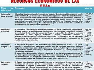 RECURSOS ECONÓMICOS DE LASRECURSOS ECONÓMICOS DE LAS
ETAsETAsTipos de
autonomías
Recursos Normas
Autonomía
departamental
1.Regalías departamentales,2. Impuesto de carácter departamental((Aeronaves y medio
ambiente PLCI) 3. Las tasas y las contribuciones especiales . 4.Patentes departamentales
por la explotación de los recursos naturales 5.Ingresos propios provenientes de bienes y
servicios y enajenación de activos 6.Legados, donaciones y otros ingresos. 7 Créditos y
empréstitos internos y externos. 8.Transferencia del IDH y por impuesto especial a los
Hidrocarburos y derivados y los establecidos por el nivel central del Estado. 9.
Transferencias por delegación de competencia.
1.CPE, 2.PLCI
3.CPE
4. Ley Nal
5 y 6 LMAD
7.Ley Nal
8.Ley Nal
9.LMAD
Autonomía
Municipal
1. Impuestos creados según la legislación básica y la ley de clasificación de impuestos.
2.Tasas, patentes a las actividades económicas y contribuciones especiales.3. Ingresos
provenientes de la venta de bienes, servicios y enajenación de activos.4. Legados,
Donaciones y otros ingresos similares.5. Créditos, empréstitos internos y
externos.6.Transferencia por Co-partcipación tributaria.7.Transferencia por IDH.8.Aquellas
transferencia por delegación o transferencia de competencias.9. Participación en la
regalía minera departamental.
1.Leg. Bas.
2. CPE
3 y 4 LMAD
5. Ley Nal
6. LMAD y
otras
7.Ley Nal
8.LMAD
9. Norm. Vig.
Autonomía
indígena OC
1. Impuestos asignados a su administración( serán definidos en la ley 2. Las tasas,
patentes y contribuciones especiales, creadas por las entidades autónomas indígena
originario campesinas ( recojo de basura, baños públicos. 3. Los ingresos provenientes
de la venta de bienes, servicios y la enajenación de activos. 4. Legados, donaciones y
otros ingresos similares.
5. Los créditos y empréstitos internos y externos. 6. Las transferencias provenientes de
regalías departamentales por explotación de recursos naturales. 7. Aquellos provenientes
por transferencias, por delegación o transferencia de competencias. 8. Transferencias de
coparticipación tributaria e Impuesto Directo a los Hidrocarburos (IDH).
1.CPE
2.CPE
3 y 4 LMAD
5.Ley Nal
6. Norm. Vig
y leg. Aut.
7.LMAD
8.Norm.Vig
Autonomía
regional
1. Tasas, contribuciones especiales.2. Ingresos provenientes de la venta de bienes y
servicios en el marco de las competencias transferidas y delegadas por el
departamento.3. Legado y donaciones y otros ingresos similares.4. Transferencias
provenientes por regalías departamentales por explotación de Recursos naturales. 5.
Ingresos transferidos desde las entidades territoriales que la componen.6. Aquellos
1.CPE
2.y3 LMAD
4. Norm.Vig y
Leg.aut.
5 y 6 LMAD
8
 
