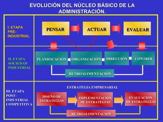 EVOLUCIÓN DEL NÚCLEO BÁSICO DE LA ADMINISTRACIÓN. I. ETAPA PRE- INDUSTRIAL II. ETAPA SOCIEDAD INDUSTRIAL III. ETAPA POST- INDUSTRIAL COMPETITIVA ESTRATEGIA EMPRESARIAL PENSAR ACTUAR EVALUAR DIRECCIÓN PLANIFICACIÓN ORGANIZACIÓN CONTROL RETROALIMENTACIÓN EVALUACIÓN DE ESTRATEGIAS IMPLEMENTACIÓN DE ESTRATEGIAS DISEÑO DE ESTRATEGIAS RETROALIMENTACIÓN CONTROL 