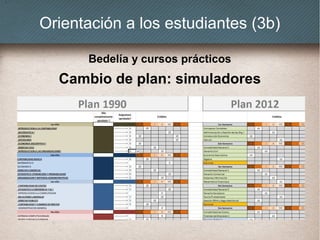 Orientación a los estudiantes (3b)
Bedelía y cursos prácticos
Cambio de plan: simuladores
 