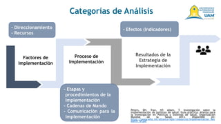 Categorías de Análisis
Resultados de la
Estrategia de
Implementación
Proceso de
Implementación
Factores de
Implementación
- Direccionamiento
- Recursos
- Etapas y
procedimientos de la
Implementación
- Cadenas de Mando
- Comunicación para la
implementación
- Efectos (Indicadores)
Peters, DH. Tran, NT. Adam, T. Investigación sobre la
implementación de políticas de salud: Guía práctica. Alianza para
la Investigación en Políticas y Sistemas de Salud, Organización
Mundial de la Salud, 2013. Disponible en:
https://www.who.int/alliance-hpsr/resources/Implementation_Res
earch_SP.pdf
 
