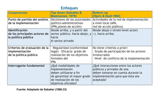 Componentes Top down (Sabatier &
Mazmanian, 1979)
Bottom up
(Hjern & Hjull 1982)
Punto de partida del análisis
de la implementación
Decisiones de las autoridades
político-administrativas
(PPA,planes de acción)
Actividades de la red de implementación
a nivel local (APA,
red de acción pública)
Identificación
de los principales actores de
la política pública
Desde arriba, y a partir del
sector público, hacia abajo, y
hacia
el sector privado
Desde abajo («street-level actors
»), hacia arriba.
Criterios de evaluación de la
implementación
de la política pública
– Regularidad (conformidad
legal) – Eficacia: grado de
realización de los objetivos
formales del
PPA
No tiene criterios a priori
– Grado de participación de los actores
involucrados
– Nivel de conflicto de la implementación
Interrogante fundamental ¿Qué modalidades de
implementación
deben utilizarse a fin
de garantizar el mayor grado
de realización de los
objetivos oficiales?
¿Qué interacciones entre los actores
públicos y privados de una
deben tomarse en cuenta durante la
implementación para que ésta sea
aceptada?
Fuente: Adaptado de Sabatier (1986:33)
Enfoques
 