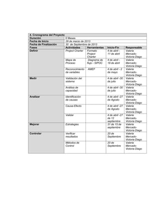 35
4. Cronograma del Proyecto
Duración 6 Meses
Fecha de Inicio 28 de marzo de 2013
Fecha de Finalización 30 de Septiembre de 2013
Fases Actividades Herramientas Inicio-Fin Responsable
Definir Project Charter Formato
Project
Charter
4 de abril -
11 de abril
Valeria
Mercado-
Victoria Diago
Mapa de
Proceso
Diagrama de
flujo - SIPOC
4 de abril -
18 de abril
Valeria
Mercado-
Victoria Diago
Reconocimiento
de variables
AMEF 4 de abril - 2
de mayo
Valeria
Mercado-
Victoria Diago
Medir Validación del
sistema
4 de abril -30
de julio
Valeria
Mercado-
Victoria Diago
Análisis de
capacidad
4 de abril -30
de julio
Valeria
Mercado-
Victoria Diago
Analizar Identificación
de causas
4 de abril -27
de Agosto
Valeria
Mercado-
Victoria Diago
Causa-Efecto 4 de abril -27
de Agosto
Valeria
Mercado-
Victoria Diago
Validar 4 de abril -27
de 12
septiembre
Valeria
Mercado-
Victoria Diago
Mejorar Estrategias 31 de 15 de
septiembre
Valeria
Mercado-
Victoria Diago
Controlar Verificar
resultados
20 de
Septiembre
Valeria
Mercado-
Victoria Diago
Métodos de
Control
20 de
Septiembre
Valeria
Mercado-
Victoria Diago
 