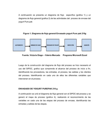 37
A continuación se presenta un diagrama de flujo específico (grafica 1) y un
diagrama de flujo general (grafica 2) de las actividades del proceso de envase del
yogurt Pure pak
Figura 1. Diagrama de flujo general Envasado yogurt Pure pak 210g
Fuente. Victoria Diago – Valeria Mercado Programa Microsoft Excel
Luego de la construcción del diagrama de flujo del proceso se hizo necesario el
uso del SIPOC, grafico que comprende el alcance del proceso de inicio a fin,
identificando los proveedores, las entradas, el proceso, las salidas y los clientes
del proceso. Identificando en cada uno de ellos las diferentes variables que
intervienen en el proceso.
ENVASADO DE YOGURT PUREPAK 210 g
A continuación se unió el diagrama de flujo general con el SIPOC del proceso y se
generó el mapa de proceso (grafica 4), realizando el reconocimiento de las
variables en cada una de las etapas del proceso de envase, identificando las
entradas y salidas de las etapas.
 