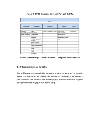 38
Figura 2. SIPOC Envasado de yogurt Pure pak de 210g.
Fuente. Victoria Diago – Valeria Mercado Programa Microsoft Excel
3.1.4 Reconocimiento de Variables
Con el Mapa de proceso definido, es posible analizar las variables de entrada y
salida que intervienen el proceso de estudio. A continuación se definen y
describen cada una, teniendo en cuenta el papel que desempeñan en el diagrama
de flujo del envase de yogurt Pure pak de 210g.
 