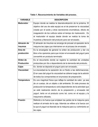 39
Tabla 1. Reconocimiento de Variables del proceso.
VARIABLE DESCRIPCION
Madurador Equipo donde se realiza la desnaturalización de la proteína. El
objetivo del uso de este equipo es el de preservar la viscosidad
creada por el acido y otras secreciones enzimáticas, efecto de
coagulación de los cultivos sobre el tiempo de maduración. Es
el madurador el equipo desde donde se realiza la toma de
muestras y liberación del producto para ser envasado.
Almacén de
insumos
El almacén de insumos se encarga de proveer al operador de la
maquina las cajas que intervienen en el proceso de envasado.
Área de
producción
Es la encargada de generar la orden de producción y dar vía
libre a los operarios para que inicien el envasado del yogurt para
convertirlo en producto terminado
Orden de
Producción
Es el documento donde se registra la cantidad de unidades
producidas por día o dependiendo de la demanda del producto.
Cajas Es donde se deposita el yogurt para ser envasado.
Viscosidad La viscosidad es la oposición de un fluido a las deformaciones.
El en caso del yogurt la viscosidad se obtiene luego de la adición
de todos los componentes en el proceso de preparación.
Temperatura Es una magnitud física que refleja la cantidad de calor, ya sea
de un cuerpo, de un objeto o del ambiente. En este proceso de
producción la temperatura varía dependiendo de la actividad que
se esté realizando dentro de la preparación y envasado del
yogurt, tanto en el producto como tal, como en el equipo y la
maquinaria utilizada.
Presión Referido a la fuerza que emplean las partes de la máquina para
realizar el armado de la caja. Además se refiere a la fuerza con
la que el yogurt es liberado de la máquina para su vertimiento en
las cajas.
 