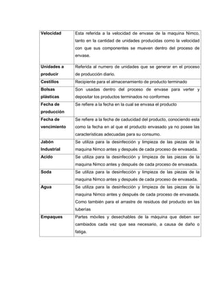 40
Velocidad Esta referida a la velocidad de envase de la maquina Nimco,
tanto en la cantidad de unidades producidas como la velocidad
con que sus componentes se mueven dentro del proceso de
envase.
Unidades a
producir
Referida al numero de unidades que se generar en el proceso
de producción diario.
Cestillos Recipiente para el almacenamiento de producto terminado
Bolsas
plásticas
Son usadas dentro del proceso de envase para verter y
depositar los productos terminados no conformes
Fecha de
producción
Se refiere a la fecha en la cual se envasa el producto
Fecha de
vencimiento
Se refiere a la fecha de caducidad del producto, conociendo esta
como la fecha en al que el producto envasado ya no posee las
características adecuadas para su consumo.
Jabón
Industrial
Se utiliza para la desinfección y limpieza de las piezas de la
maquina Nimco antes y después de cada proceso de envasada.
Acido Se utiliza para la desinfección y limpieza de las piezas de la
maquina Nimco antes y después de cada proceso de envasada.
Soda Se utiliza para la desinfección y limpieza de las piezas de la
maquina Nimco antes y después de cada proceso de envasada.
Agua Se utiliza para la desinfección y limpieza de las piezas de la
maquina Nimco antes y después de cada proceso de envasada.
Como también para el arrastre de residuos del producto en las
tuberías
Empaques Partes móviles y desechables de la máquina que deben ser
cambiados cada vez que sea necesario, a causa de daño o
fatiga.
 