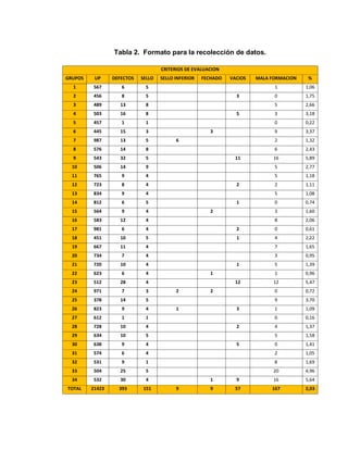 46
Tabla 2. Formato para la recolección de datos.
CRITERIOS DE EVALUACION
GRUPOS UP DEFECTOS SELLO
SUPERI
OR
SELLO INFERIOR FECHADO VACIOS MALA FORMACION
SELLADO
%
1 567 6 5 1 1,06
2 456 8 5 3 0 1,75
3 489 13 8 5 2,66
4 503 16 8 5 3 3,18
5 457 1 1 0 0,22
6 445 15 3 3 9 3,37
7 987 13 5 6 2 1,32
8 576 14 8 6 2,43
9 543 32 5 11 16 5,89
10 506 14 9 5 2,77
11 765 9 4 5 1,18
12 723 8 4 2 2 1,11
13 834 9 4 5 1,08
14 812 6 5 1 0 0,74
15 564 9 4 2 3 1,60
16 583 12 4 8 2,06
17 981 6 4 2 0 0,61
18 451 10 5 1 4 2,22
19 667 11 4 7 1,65
20 734 7 4 3 0,95
21 720 10 4 1 5 1,39
22 623 6 4 1 1 0,96
23 512 28 4 12 12 5,47
24 971 7 3 2 2 0 0,72
25 378 14 5 9 3,70
26 823 9 4 1 3 1 1,09
27 612 1 1 0 0,16
28 728 10 4 2 4 1,37
29 634 10 5 5 1,58
30 638 9 4 5 0 1,41
31 574 6 4 2 1,05
32 531 9 1 8 1,69
33 504 25 5 20 4,96
34 532 30 4 1 9 16 5,64
TOTAL 21423 393 151 9 9 57 167 2,03
 