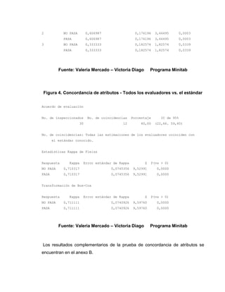 53
2 NO PASA 0,606987 0,176196 3,44495 0,0003
PASA 0,606987 0,176196 3,44495 0,0003
3 NO PASA 0,333333 0,182574 1,82574 0,0339
PASA 0,333333 0,182574 1,82574 0,0339
Fuente: Valeria Mercado – Victoria Diago Programa Minitab
Figura 4. Concordancia de atributos - Todos los evaluadores vs. el estándar
Acuerdo de evaluación
No. de inspeccionados No. de coincidencias Porcentaje IC de 95%
30 12 40,00 (22,66. 59,40)
No. de coincidencias: Todas las estimaciones de los evaluadores coinciden con
el estándar conocido.
Estadísticas Kappa de Fleiss
Respuesta Kappa Error estándar de Kappa Z P(vs > 0)
NO PASA 0,710317 0,0745356 9,52991 0,0000
PASA 0,710317 0,0745356 9,52991 0,0000
Transformación de Box-Cox
Respuesta Kappa Error estándar de Kappa Z P(vs > 0)
NO PASA 0,711111 0,0740926 9,59760 0,0000
PASA 0,711111 0,0740926 9,59760 0,0000
Fuente: Valeria Mercado – Victoria Diago Programa Minitab
Los resultados complementarios de la prueba de concordancia de atributos se
encuentran en el anexo B.
 