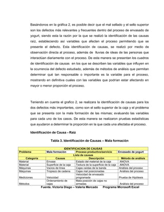 55
Basándonos en la gráfica 2, es posible decir que el mal sellado y el sello superior
son los defectos más relevantes y frecuentes dentro del proceso de envasado de
yogurt, siendo esta la razón por la que se realizó la identificación de las causas
raíz, estableciendo así variables que afecten el proceso permitiendo que se
presente el defecto. Esta identificación de causas, se realizó por medio de
observación directa al proceso, además de lluvias de ideas de las personas que
interactúan diariamente con el proceso. De esta manera se presentan los cuadros
de identificación de causas en los que se describen las variables que influyen en
la ocurrencia del defecto estudiado, además de métodos de análisis que permitan
determinar qué tan responsable o importante es la variable para el proceso,
mostrando en definitiva cuales con las variables que podrían estar afectando en
mayor o menor proporción el proceso.
Teniendo en cuenta el grafico 2, se realizara la identificación de causas para los
dos defectos más importantes, como son el sello superior de la caja y el problema
que se presenta con la mala formación de las mismas; evaluando las variables
para cada uno de los casos. De esta manera se realizaron pruebas estadísticas
que ayudaron a determinar la proporción en la que cada una afectaba el proceso.
Identificación de Causa - Raíz
Tabla 3. Identificación de Causas – Mala formación
IDENTIFICACION DE CAUSAS
Problema Mala formación Proceso productivo/servicio Envasado de yogurt
Lista de causas
Categoría Causas Descripción Método de análisis
Material Envase Estado del material de la caja ANOVA
Material Superficie de la caja Textura de la superficie de la caja ANOVA
Máquinas Vacios de línea Cajas caídas de la banda Análisis del proceso
Máquinas Tropiezo de cadena Cajas mal posicionadas Análisis del proceso
Mediciones Velocidad
Velocidad de envasado
programada Prueba de Hipótesis
Métodos
Ordenamiento de
cajas
Mala posición de cajas no
armadas Análisis del proceso
Fuente. Victoria Diago – Valeria Mercado Programa Microsoft Excel
 