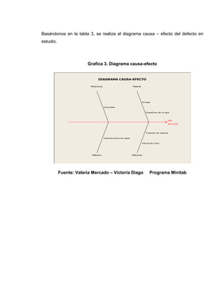 56
Basándonos en la tabla 3, se realiza el diagrama causa – efecto del defecto en
estudio.
Grafica 3. Diagrama causa-efecto
Fuente: Valeria Mercado – Victoria Diago Programa Minitab
SELLADO
MAL
Mediciones
Métodos
Material
Máquinas
Tropiezo de cadena
Vacios de linea
Superficie de la caja
Envase
Ordenamiento de cajas
Velocidad
DIAGRAMA CAUSA-EFECTO
 