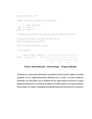 59
Desv.Est. agrupada = 8,756
Agrupar información utilizando el método de Tukey
N Media Agrupación
LIGHT 30 22,933 A
DULCE 30 22,800 A
Las medias que no comparten una letra son significativamente diferentes.
Intervalos de confianza simultáneos de Tukey del 95%
Todas las comparaciones en parejas
Nivel de confianza individual = 95,00%
Se restó LIGHT a:
Inferior Centro Superior ---------+---------+---------+---------+
DULCE -4,659 -0,133 4,392 (-----------------*------------------)
---------+---------+---------+---------+
-2,5 0,0 2,5 5,0
Fuente: Valeria Mercado – Victoria Diago Programa Minitab
Teniendo en cuenta esta información es posible afirmar que las medias de ambas
muestras no son significativamente diferentes por lo tanto, no existe evidencia
suficiente que demuestre que el material de las cajas donde se envasa el yogurt
afecta directamente la ocurrencia de fallas en el sello superior o la mala formación
de las cajas. Los datos y resultados complementarios se encuentran en el anexo C
 