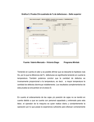 61
Grafica 5. Prueba Chi-cuadrada de % de defectuoso – Sello superior
Fuente: Valeria Mercado – Victoria Diago Programa Minitab
Teniendo en cuenta el valor p es posible afirmar que se descarta la hipótesis nula
Ho, por lo que la diferencia del % defectuoso es significante teniendo en cuenta la
temperatura. También podemos concluir que la cantidad de defectos es
inversamente proporcional a la temperatura, es decir, a mayor temperatura la
cantidad de defectos disminuye notablemente. Los resultados complementarios de
esta prueba se encuentran en el anexo D.
En cuanto al ordenamiento de las cajas y/o posición de cajas no se tendrá en
cuenta debido a que se cuenta con personal capacitado y entrenado para esta
labor, el operador de la maquina es quien realiza diaria y constantemente la
operación por lo que posee la experiencia suficiente para efectuar correctamente
(p < 0,05).
Las diferencias entre los % de defectuosos son significativas
> 0,5
0,1
0,05
0
No
Sí
P = 0,001
302
311
317
323
3
2
1
0
defectuosos en el nivel de significancia de 0,05.
Podemos concluir que existen diferencias entre los % de
1 323 3 4
2 317 4
3 311 1
4 302 1 2
# TEMPERATURA Difiere de
¿Cuáles % de defectuosos difieren?
¿Difieren los % de defect.?
Gráf. de comp. de % de defect.
Los intervalos en rojo que no se superponen difieren.
Comentarios
Para nivel de signif. = SELLO SUPERI y tamaño de la muestra = TEMPERATURA:
Informe de resumen
 