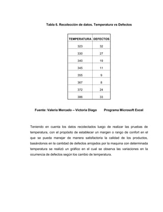 66
Tabla 6. Recolección de datos. Temperatura vs Defectos
TEMPERATURA DEFECTOS
323 32
330 27
340 19
345 11
355 9
367 8
372 24
386 33
Fuente: Valeria Mercado – Victoria Diago Programa Microsoft Excel
Teniendo en cuenta los datos recolectados luego de realizar las pruebas de
temperatura, con el propósito de establecer un margen o rango de confort en el
que se pueda manejar de manera satisfactoria la calidad de los productos,
basándonos en la cantidad de defectos arrojados por la maquina con determinada
temperatura se realizó un gráfico en el cual se observa las variaciones en la
ocurrencia de defectos según los cambio de temperatura.
 