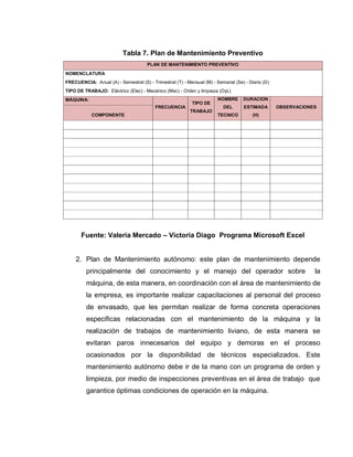 69
Tabla 7. Plan de Mantenimiento Preventivo
PLAN DE MANTENIMIENTO PREVENTIVO
NOMENCLATURA
FRECUENCIA: Anual (A) - Semestral (S) - Trimestral (T) - Mensual (M) - Semanal (Se) - Diario (D)
TIPO DE TRABAJO: Eléctrico (Elec) - Mecánico (Mec) - Orden y limpieza (OyL)
MÁQUINA:
FRECUENCIA
TIPO DE
TRABAJO
NOMBRE
DEL
TECNICO
DURACION
ESTIMADA
(H)
OBSERVACIONES
COMPONENTE
Fuente: Valeria Mercado – Victoria Diago Programa Microsoft Excel
2. Plan de Mantenimiento autónomo: este plan de mantenimiento depende
principalmente del conocimiento y el manejo del operador sobre la
máquina, de esta manera, en coordinación con el área de mantenimiento de
la empresa, es importante realizar capacitaciones al personal del proceso
de envasado, que les permitan realizar de forma concreta operaciones
especificas relacionadas con el mantenimiento de la máquina y la
realización de trabajos de mantenimiento liviano, de esta manera se
evitaran paros innecesarios del equipo y demoras en el proceso
ocasionados por la disponibilidad de técnicos especializados. Este
mantenimiento autónomo debe ir de la mano con un programa de orden y
limpieza, por medio de inspecciones preventivas en el área de trabajo que
garantice óptimas condiciones de operación en la máquina.
 