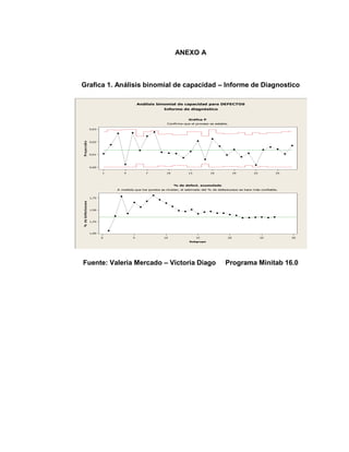 78
ANEXO A
Grafica 1. Análisis binomial de capacidad – Informe de Diagnostico
Fuente: Valeria Mercado – Victoria Diago Programa Minitab 16.0
25
22
19
16
13
10
7
4
1
0,03
0,02
0,01
0,00
P
ro
p
o
rció
n
30
25
20
15
10
5
0
1,75
1,50
1,25
1,00
Subgrupo
%
d
e
d
e
fe
ct
u
o
so
s
Gráfica P
Confirme que el proceso es estable.
% de defect. acumulado
A medida que los puntos se nivelan, el estimado del % de defectuosos se hace más confiable.
Análisis binomial de capacidad para DEFECTOS
Informe de diagnóstico
 