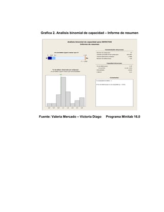 79
Grafica 2. Analisis binomial de capacidad – Informe de resumen
Fuente: Valeria Mercado – Victoria Diago Programa Minitab 16.0
> 0,5
0,1
0,05
0
No
Sí
P = 1,000
2,8
2,4
2,0
1,6
1,2
0,8
0,4
0,0
1%
El % de defectuosos no es aceptable (p > 0.05).
% aceptable de defect.: 1
Número de subgrupos 27
Tamaño promedio de los subgrupos 647,407
Total de elementos probados 17480
Número de defectuosos 235
Caracterización del proceso
% de defectuosos 1,34
IC de 95% (1,18. 1,53)
PPM (DPMO) 13444
Z.Bench 2,21
Capacidad del proceso
Análisis binomial de capacidad para DEFECTOS
Informe de resumen
¿% de defect. igual o menor que 1?
% de defect. observado por subgrupo
¿% de defect. igual o menor que nivel aceptable?
Comentarios
 