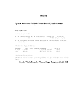 80
ANEXO B
Figura 1. Análisis de concordancia de atributos para Resultados.
Entre evaluadores
Acuerdo de evaluación
No. de inspeccionados No. de coincidencias Porcentaje IC de 95%
30 12 40,00 (22,66. 59,40)
No. de coincidencias: Todas las estimaciones de los evaluadores coinciden
entre sí.
Estadísticas Kappa de Fleiss
Respuesta Kappa Error estándar de Kappa Z P(vs > 0)
NO PASA 0,501237 0,0471405 10,6328 0,0000
PASA 0,501237 0,0471405 10,6328 0,0000
Transformación de Box-Cox
Debe tener dos evaluadores y un ensayo individual por evaluador para calcular
Kappa.
Fuente: Valeria Mercado – Victoria Diago Programa Minitab 16.0
 