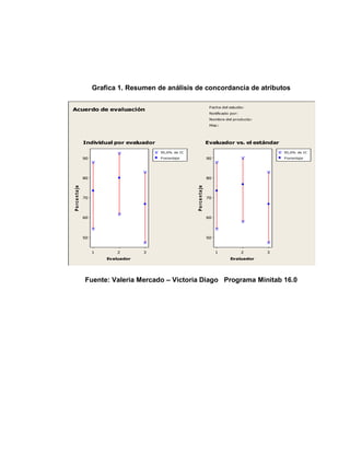 81
Grafica 1. Resumen de análisis de concordancia de atributos
Fuente: Valeria Mercado – Victoria Diago Programa Minitab 16.0
3
2
1
90
80
70
60
50
Evaluador
P
o
r
c
e
n
t
a
je
95,0% de IC
Porcentaje
3
2
1
90
80
70
60
50
Evaluador
P
o
r
c
e
n
t
a
je
95,0% de IC
Porcentaje
Fecha del estudio:
Notificado por:
Nombre del producto:
Misc:
Acuerdo de evaluación
Individual por evaluador Evaluador vs. el estándar
 