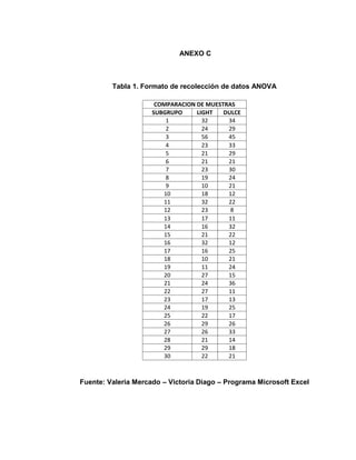 82
ANEXO C
Tabla 1. Formato de recolección de datos ANOVA
COMPARACION DE MUESTRAS
SUBGRUPO LIGHT DULCE
1 32 34
2 24 29
3 56 45
4 23 33
5 21 29
6 21 21
7 23 30
8 19 24
9 10 21
10 18 12
11 32 22
12 23 8
13 17 11
14 16 32
15 21 22
16 32 12
17 16 25
18 10 21
19 11 24
20 27 15
21 24 36
22 27 11
23 17 13
24 19 25
25 22 17
26 29 26
27 26 33
28 21 14
29 29 18
30 22 21
Fuente: Valeria Mercado – Victoria Diago – Programa Microsoft Excel
 