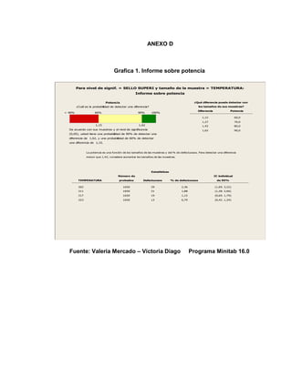 85
ANEXO D
Grafica 1. Informe sobre potencia
Fuente: Valeria Mercado – Victoria Diago Programa Minitab 16.0
una diferencia de 1,15.
diferencia de 1,62, y una probabilidad de 60% de detectar
(0,05), usted tiene una probabilidad de 90% de detectar una
De acuerdo con sus muestras y el nivel de significancia
100%
1,62
90%
1,15
60%
< 40%
1,15 60,0
1,27 70,0
1,42 80,0
1,62 90,0
Diferencia Potencia
los tamaños de sus muestras?
¿Qué diferencia puede detectar con
302 1650 39 2,36 (1,69. 3,22)
311 1650 31 1,88 (1,28. 2,66)
317 1650 19 1,15 (0,69. 1,79)
323 1650 13 0,79 (0,42. 1,34)
TEMPERATURA probados
Número de
Defectuosos % de defectuosos de 95%
IC individual
Estadísticas
menor que 1,42, considere aumentar los tamaños de las muestras.
La potencia es una función de los tamaños de las muestras y del % de defectuosos. Para detectar una diferencia
Para nivel de signif. = SELLO SUPERI y tamaño de la muestra = TEMPERATURA:
Informe sobre potencia
Potencia
¿Cuál es la probabilidad de detectar una diferencia?
 
