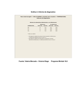 86
Grafica 2. Informe de diagnostico
Fuente: Valeria Mercado – Victoria Diago Programa Minitab 16.0
302 39 25,5 1611 1625
311 31 25,5 1619 1625
317 19 25,5 1631 1625
323 13 25,5 1637 1625
observado de defectuosos y no defectuosos debe ser de por lo menos 5.
-- Para asegurar la validez de los intervalos de comparación, el número
no defectuosos debería ser de por lo menos 1,5.
-- Para asegurar la validez de la prueba, el número esperado de defectuosos y
* Indica una violación.
TEMPERATURA Observado Esperado Observado Esperado
Defectuosos No defectuosos
Número de elementos defectuosos y no defectuosos
Para nivel de signif. = SELLO SUPERI y tamaño de la muestra = TEMPERATURA:
Informe de diagnóstico
 