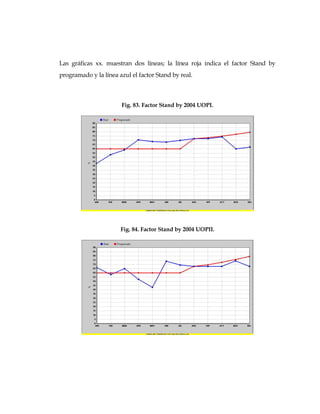Las gráficas xx. muestran dos líneas; la línea roja indica el factor Stand by
programado y la línea azul el factor Stand by real.
Fig. 83. Factor Stand by 2004 UOPI.
Fig. 84. Factor Stand by 2004 UOPII.
 
