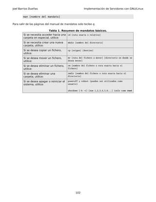 Joel Barrios Dueñas                                      Implementación de Servidores con GNU/Linux


        man [nombre del mandato]

Para salir de las páginas del manual de mandatos solo teclee q.

                            Tabla 1. Resumen de mandatos básicos.
        Si se necesita acceder hacia una cd [ruta exacta o relativa]
        carpeta en especial, utilice:
        Si se necesita crear una nueva      mkdir [nombre del directorio]
        carpeta, utilice:
        Si se desea copiar un fichero,      cp [origen] [destino]
        utilice:
        Si se desea mover un fichero,       mv [ruta del fichero a mover] [directorio en donde se
        utilice:                            desea mover]

        Si se desea eliminar un fichero,    rm [nombre del fichero o ruta exacta hacia el
        utilice:                            fichero]

        Si se desea eliminar una            rmdir [nombre del fichero o ruta exacta hacia el
        carpeta, utilice:                   directorio]

        Si se desea apagar o reiniciar el   poweroff y reboot (pueden ser utilizados como
        sistema, utilice:                   usuario)


                                            shutdown [-h -r] [now 1,2,3,4,5,6...] (solo como root




                                                  102
 